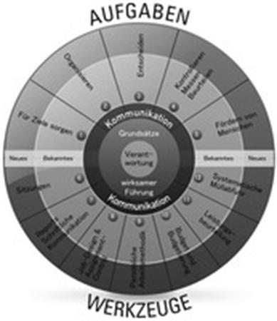 AUFGABEN WERKZEUGE Kommunikation Grundsätze wirksamer Führung Verantwortung trademark