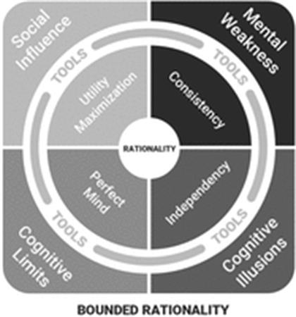 Social Influence TOOLS Utility Maximization Mental Weakness TOOLS Consistency Cognitive Illusions TOOLS Independency Cognitive Limits TOOLS Perfect Mind RATIONALITY BOUNDED RATIONALITY trademark